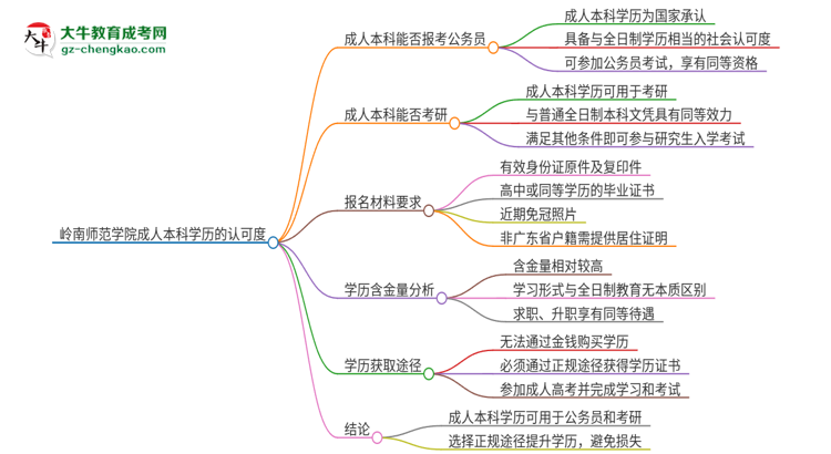 可以用嶺南師范學(xué)院2025年成人本科學(xué)歷報(bào)考公務(wù)員嗎？思維導(dǎo)圖
