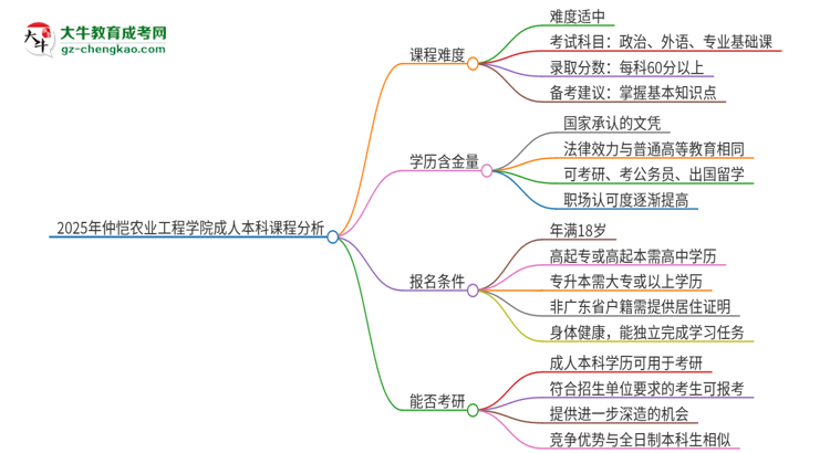 2025年仲愷農(nóng)業(yè)工程學(xué)院成人本科課程難度如何？思維導(dǎo)圖