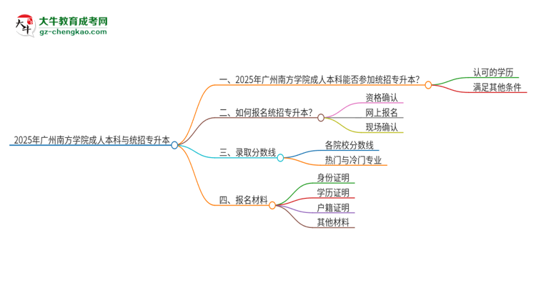 參加2025年廣州南方學(xué)院成人本科考試后還能報(bào)統(tǒng)招專升本嗎？思維導(dǎo)圖