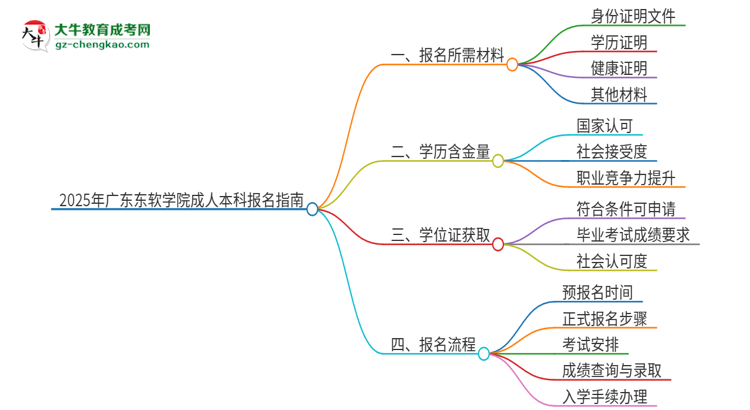 2025年廣東東軟學院成人本科報名需要準備哪些材料？思維導圖