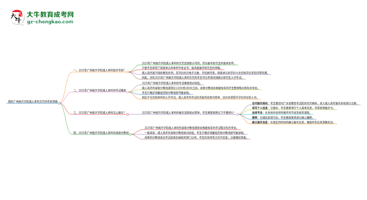 擁有廣州南方學(xué)院2025年成人本科文憑可以報考研究生嗎？思維導(dǎo)圖