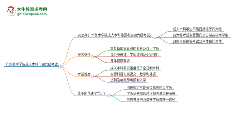 廣州美術(shù)學(xué)院2025年成人本科學(xué)生能參加四六級(jí)考試嗎？思維導(dǎo)圖
