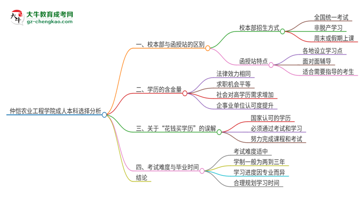 仲愷農業(yè)工程學院2025年成人本科：校本部與函授站哪個好？思維導圖