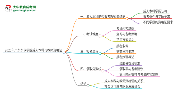 2025年廣東東軟學(xué)院的成人本科是否符合教師資格證報考條件？思維導(dǎo)圖