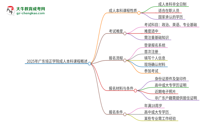 2025年廣東培正學(xué)院的成人本科課程屬于全日制嗎？思維導(dǎo)圖