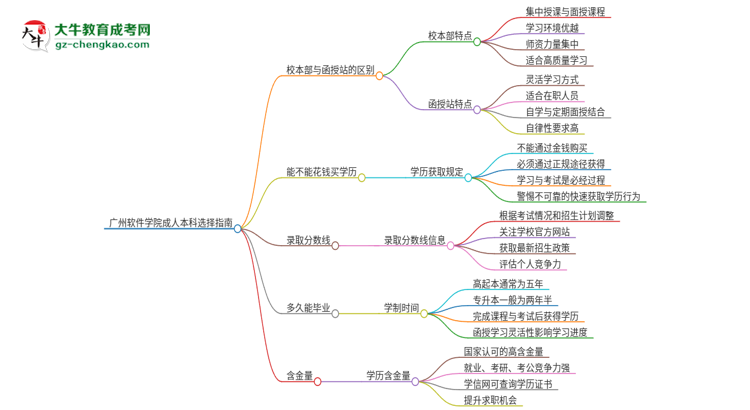 廣州軟件學(xué)院2025年成人本科：校本部與函授站哪個(gè)好？思維導(dǎo)圖