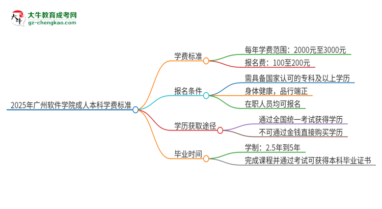 2025年廣州軟件學(xué)院成人本科的學(xué)費(fèi)標(biāo)準(zhǔn)是多少？思維導(dǎo)圖