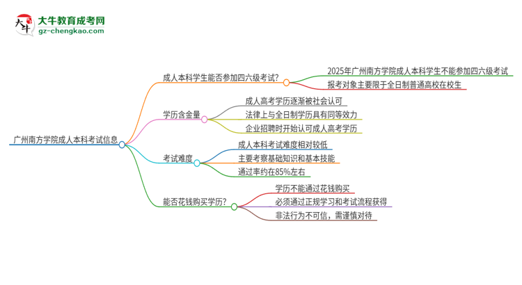 廣州南方學(xué)院2025年成人本科學(xué)生能參加四六級(jí)考試嗎？思維導(dǎo)圖