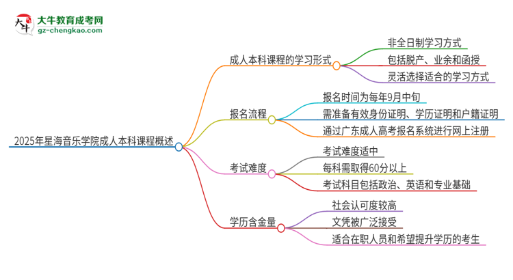 2025年星海音樂學(xué)院的成人本科課程屬于全日制嗎？思維導(dǎo)圖