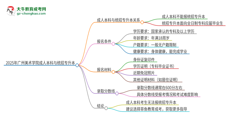 參加2025年廣州美術(shù)學(xué)院成人本科考試后還能報統(tǒng)招專升本嗎？思維導(dǎo)圖