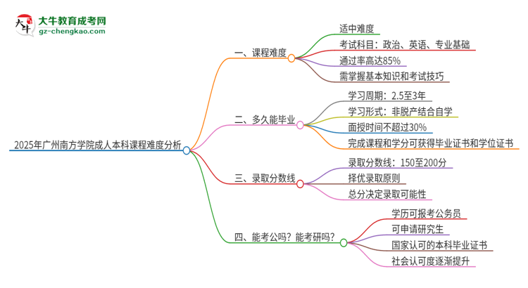 2025年廣州南方學院成人本科課程難度如何？思維導(dǎo)圖