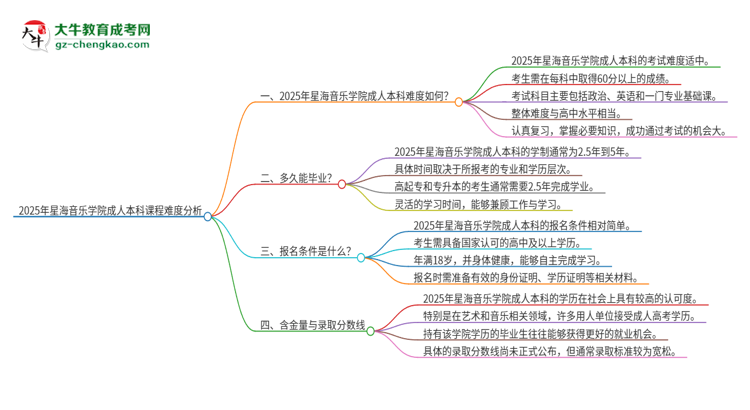 2025年星海音樂學(xué)院成人本科課程難度如何？思維導(dǎo)圖