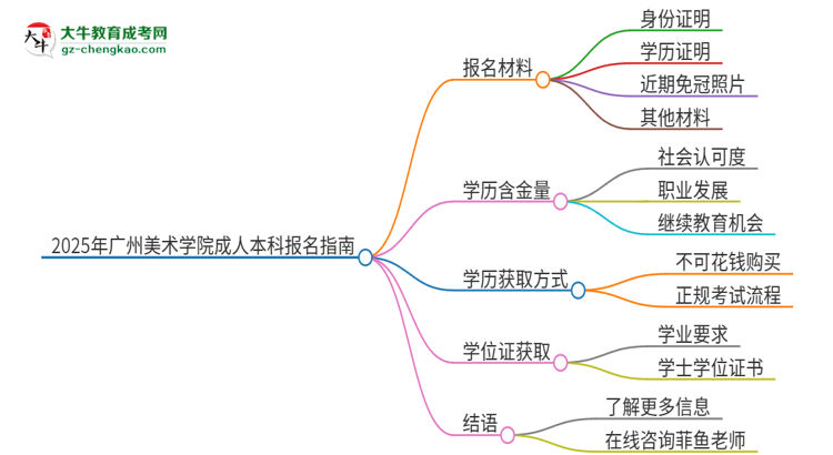 2025年廣州美術(shù)學(xué)院成人本科報名需要準備哪些材料？思維導(dǎo)圖