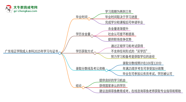 廣東培正學(xué)院成人本科2025年需多長(zhǎng)時(shí)間完成學(xué)業(yè)并獲取證書？思維導(dǎo)圖