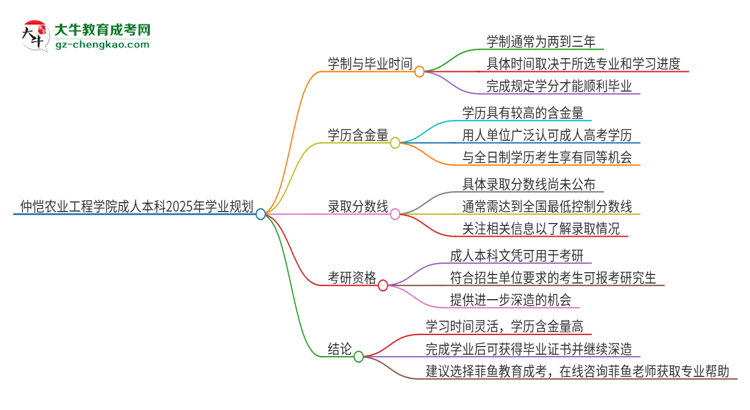 仲愷農(nóng)業(yè)工程學院成人本科2025年需多長時間完成學業(yè)并獲取證書？思維導圖
