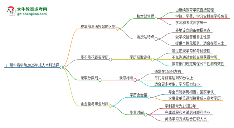 廣州華商學院2025年成人本科：校本部與函授站哪個好？思維導圖