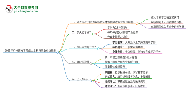 2025年持有廣州南方學(xué)院成人本科學(xué)歷能考事業(yè)單位編制嗎？思維導(dǎo)圖