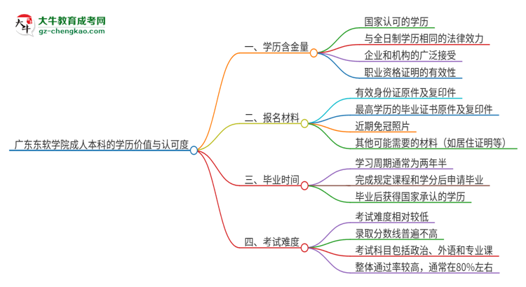廣東東軟學(xué)院2025年成人本科的學(xué)歷價(jià)值與認(rèn)可度如何？思維導(dǎo)圖