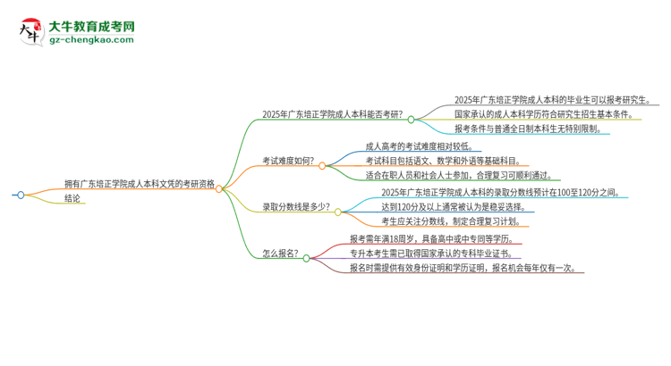 擁有廣東培正學(xué)院2025年成人本科文憑可以報考研究生嗎？思維導(dǎo)圖