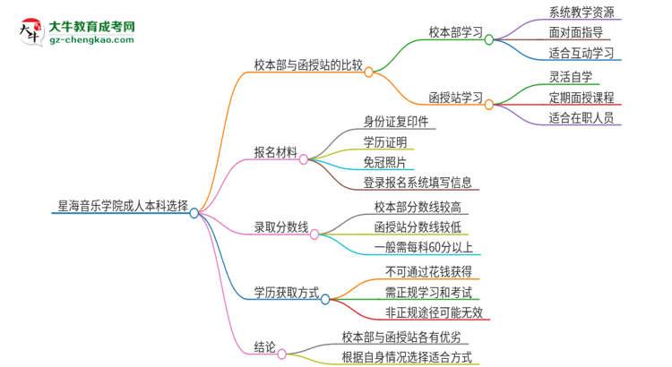 星海音樂學(xué)院2025年成人本科：校本部與函授站哪個好？思維導(dǎo)圖