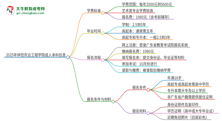 2025年仲愷農(nóng)業(yè)工程學(xué)院成人本科的學(xué)費(fèi)標(biāo)準(zhǔn)是多少？思維導(dǎo)圖