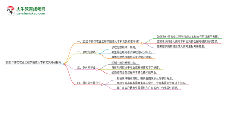 擁有仲愷農(nóng)業(yè)工程學院2025年成人本科文憑可以報考研究生嗎？思維導圖