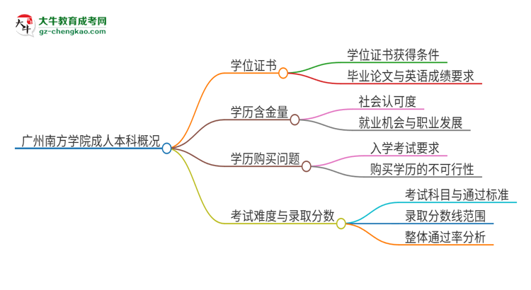 廣州南方學(xué)院2025年成人本科能否獲得學(xué)位證書？思維導(dǎo)圖