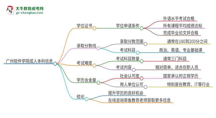 廣州軟件學院2025年成人本科能否獲得學位證書？思維導(dǎo)圖