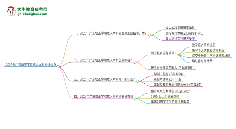 參加2025年廣東培正學(xué)院成人本科考試后還能報(bào)統(tǒng)招專升本嗎？思維導(dǎo)圖