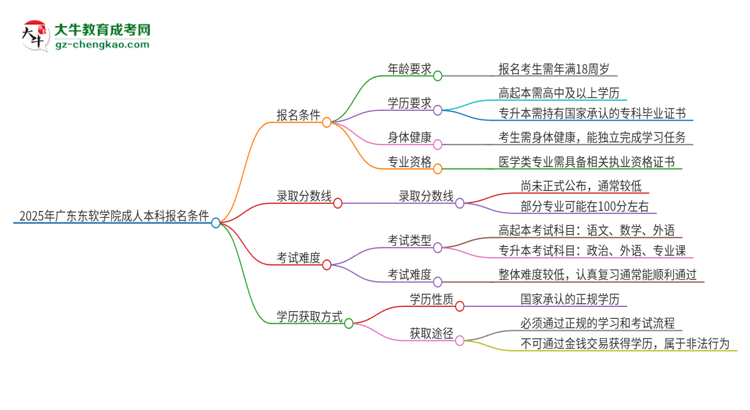 2025年廣東東軟學(xué)院成人本科報(bào)名需要滿足哪些限制條件？思維導(dǎo)圖