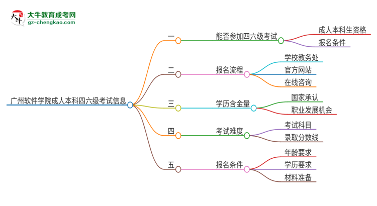 廣州軟件學(xué)院2025年成人本科學(xué)生能參加四六級(jí)考試嗎？思維導(dǎo)圖