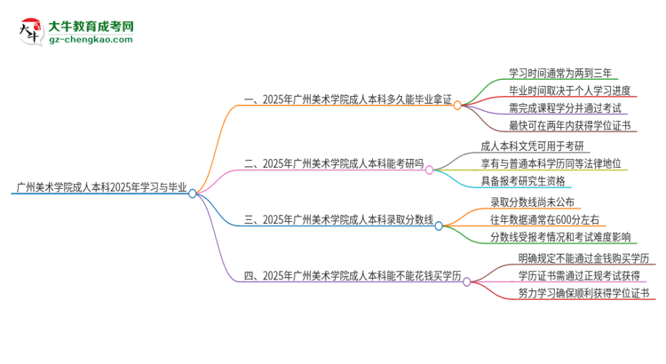 廣州美術(shù)學(xué)院成人本科2025年需多長時(shí)間完成學(xué)業(yè)并獲取證書？思維導(dǎo)圖