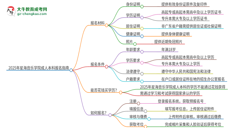 2025年星海音樂學院成人本科報名需要準備哪些材料？思維導圖