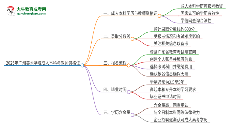 2025年廣州美術(shù)學(xué)院的成人本科是否符合教師資格證報(bào)考條件？思維導(dǎo)圖