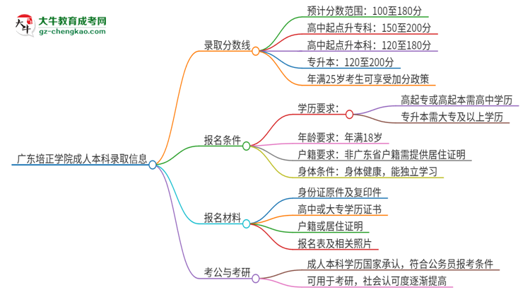 廣東培正學(xué)院2025年成人本科錄取考試需要多少分？思維導(dǎo)圖