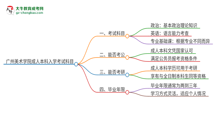 廣州美術(shù)學(xué)院2025年成人本科入學(xué)考試科目有哪些？思維導(dǎo)圖