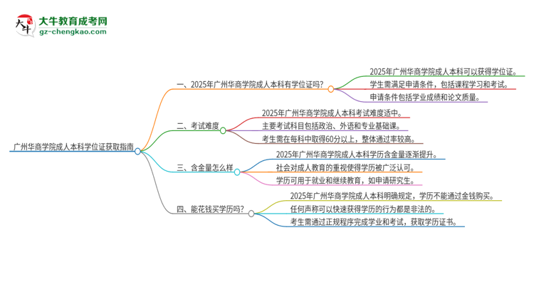 廣州華商學(xué)院2025年成人本科能否獲得學(xué)位證書？思維導(dǎo)圖