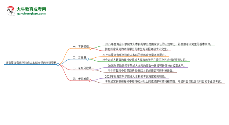 擁有星海音樂學院2025年成人本科文憑可以報考研究生嗎？思維導圖