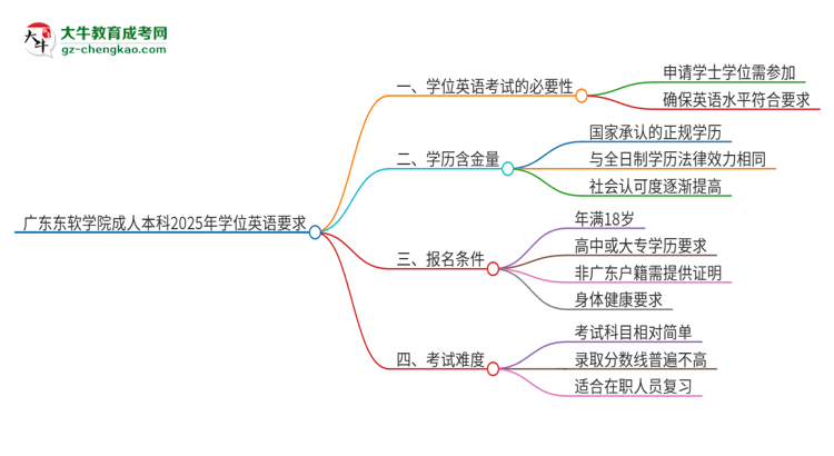 廣東東軟學院成人本科2025年需要考學位英語嗎？思維導圖