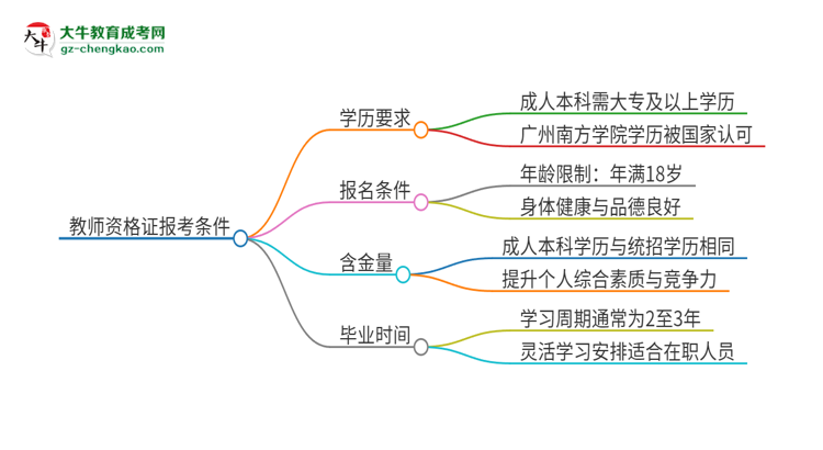 2025年廣州南方學(xué)院的成人本科是否符合教師資格證報考條件？思維導(dǎo)圖