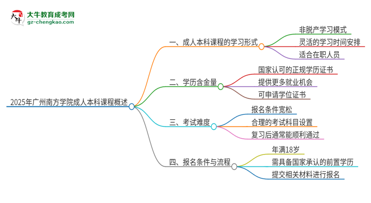 2025年廣州南方學(xué)院的成人本科課程屬于全日制嗎？思維導(dǎo)圖