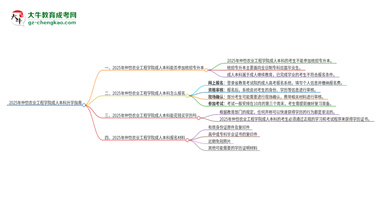 參加2025年仲愷農(nóng)業(yè)工程學(xué)院成人本科考試后還能報(bào)統(tǒng)招專升本嗎？思維導(dǎo)圖