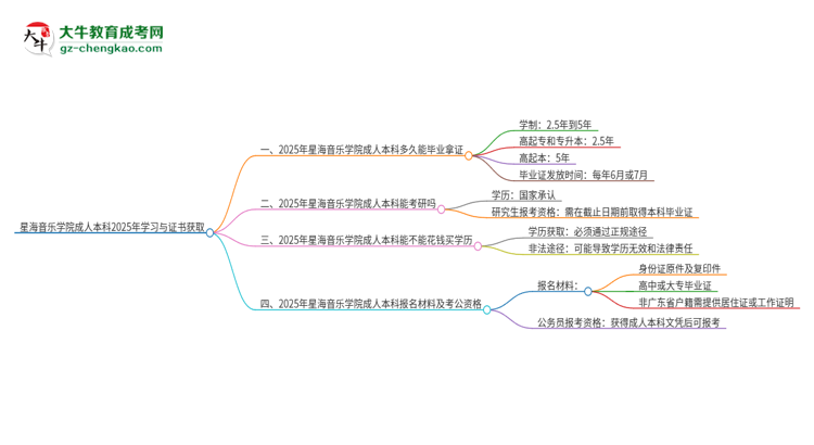 星海音樂學(xué)院成人本科2025年需多長(zhǎng)時(shí)間完成學(xué)業(yè)并獲取證書？思維導(dǎo)圖