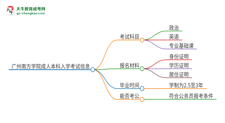 廣州南方學(xué)院2025年成人本科入學(xué)考試科目有哪些？思維導(dǎo)圖