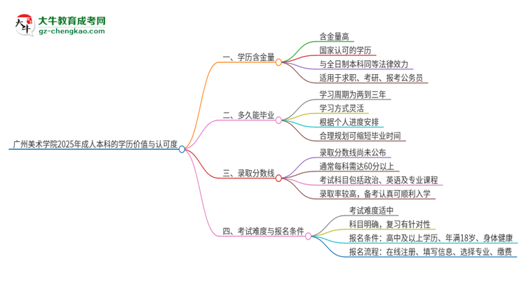廣州美術(shù)學(xué)院2025年成人本科的學(xué)歷價值與認(rèn)可度如何？思維導(dǎo)圖