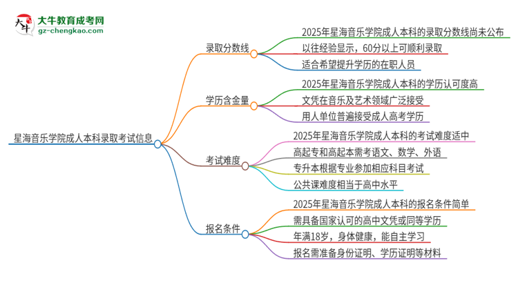 星海音樂學(xué)院2025年成人本科錄取考試需要多少分？思維導(dǎo)圖
