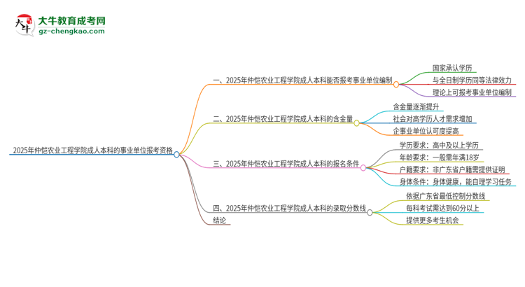 2025年持有仲愷農(nóng)業(yè)工程學(xué)院成人本科學(xué)歷能考事業(yè)單位編制嗎？思維導(dǎo)圖
