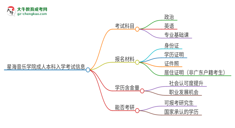 星海音樂(lè)學(xué)院2025年成人本科入學(xué)考試科目有哪些？思維導(dǎo)圖