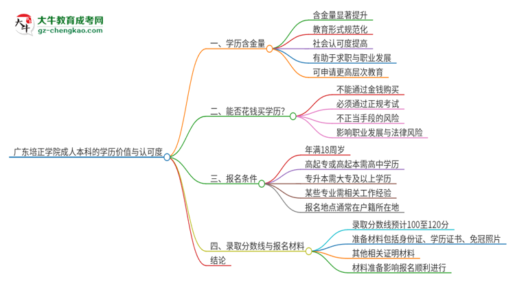 廣東培正學(xué)院2025年成人本科的學(xué)歷價值與認(rèn)可度如何？思維導(dǎo)圖