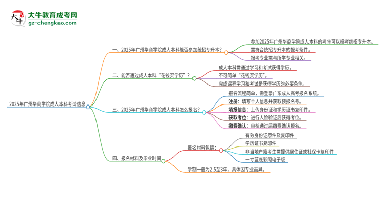 參加2025年廣州華商學院成人本科考試后還能報統(tǒng)招專升本嗎？思維導(dǎo)圖